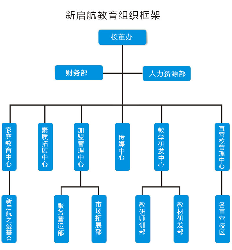 组织架构